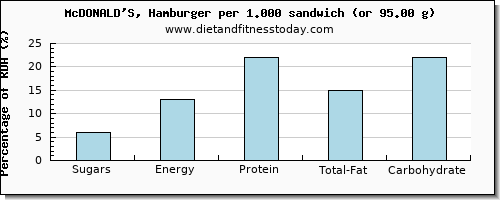 sugars and nutritional content in sugar in hamburger